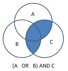 Image of venn diagram depicting the result of using the Boolean command of A OR B AND C with brackets around A or B.